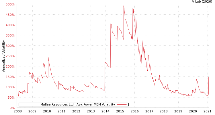 graph of Mallee Resources Ltd APMEM