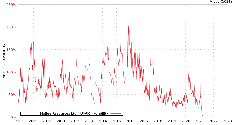 graph of Mallee Resources Ltd APARCH