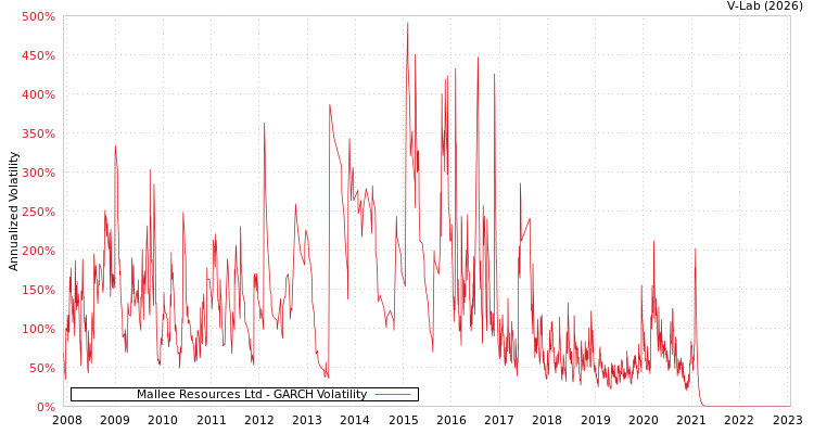 graph of Mallee Resources Ltd GARCH