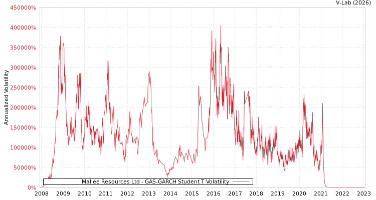 graph of Mallee Resources Ltd GAS-GARCH-T