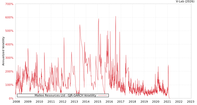 graph of Mallee Resources Ltd GJR-GARCH