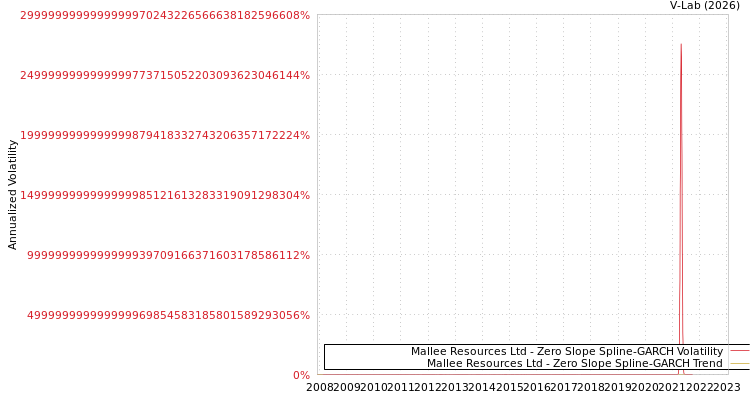 graph of Mallee Resources Ltd S0GARCH