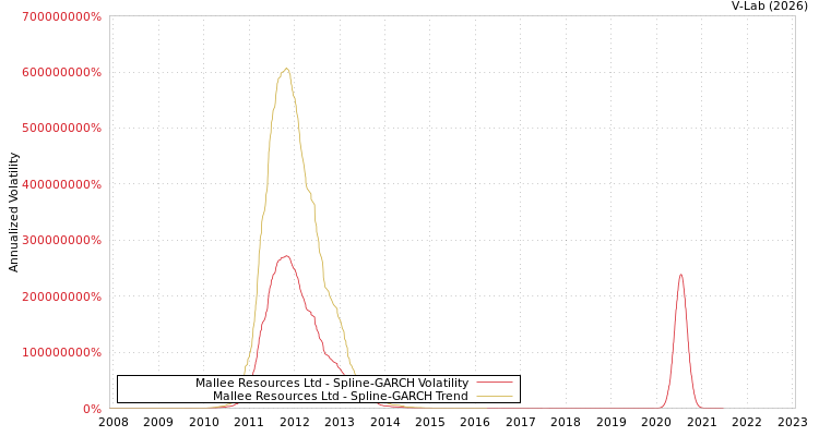 graph of Mallee Resources Ltd SGARCH