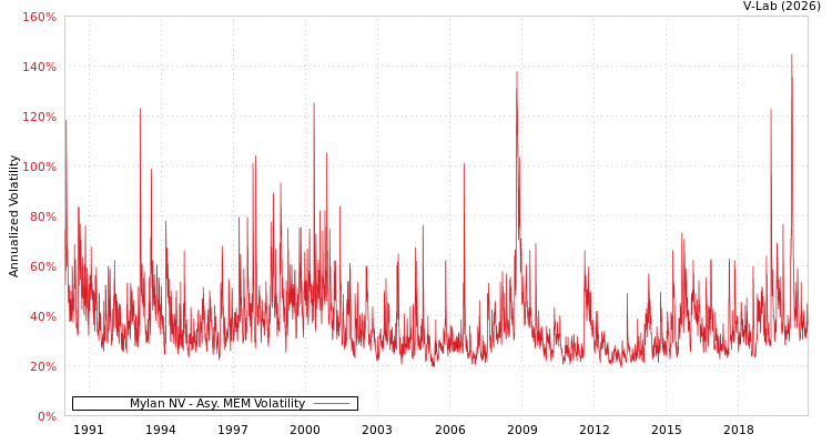 graph of Mylan NV AMEM