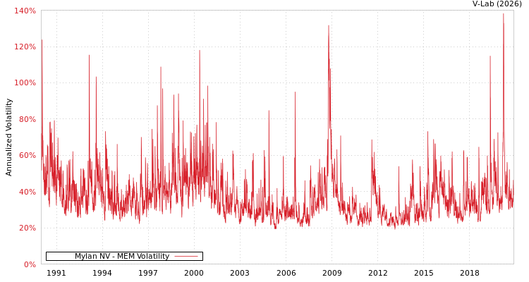 graph of Mylan NV MEM