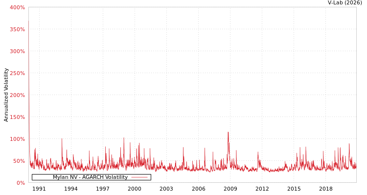 graph of Mylan NV AGARCH