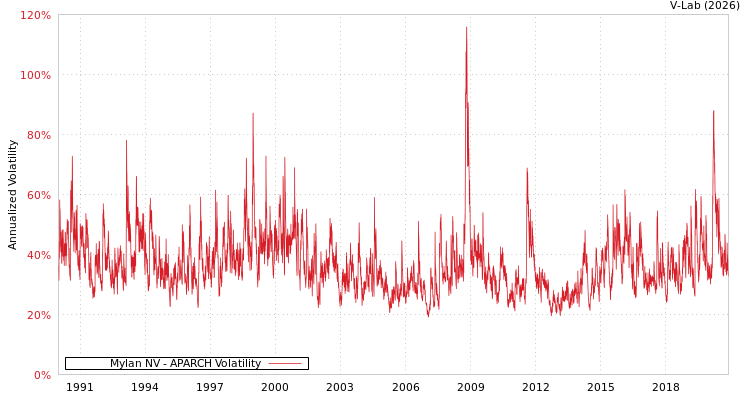 graph of Mylan NV APARCH