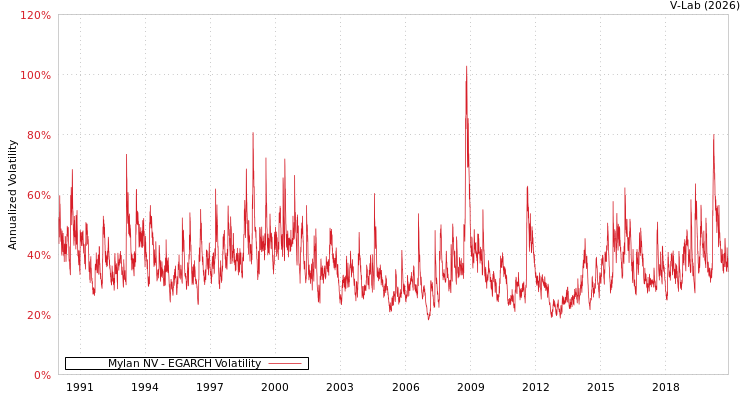 graph of Mylan NV EGARCH