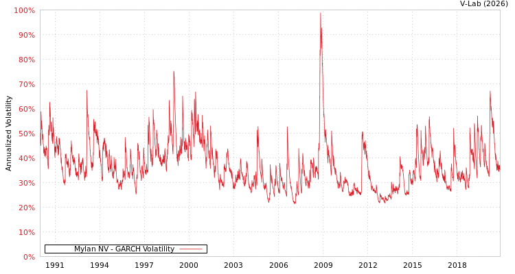 graph of Mylan NV GARCH