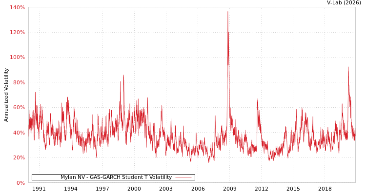 graph of Mylan NV GAS-GARCH-T