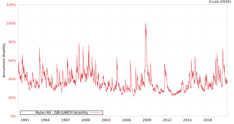 graph of Mylan NV GJR-GARCH
