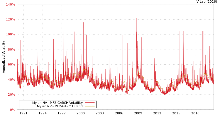 graph of Mylan NV MF2-GARCH