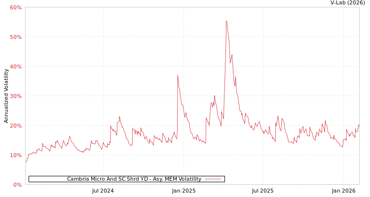 graph of Cambria Micro And SC Shrd YD AMEM