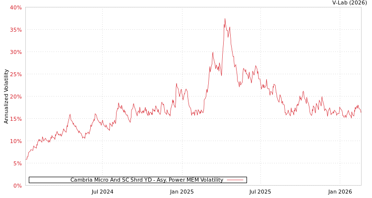 graph of Cambria Micro And SC Shrd YD APMEM