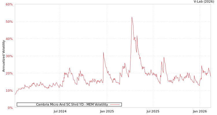 graph of Cambria Micro And SC Shrd YD MEM