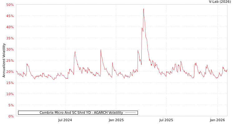 graph of Cambria Micro And SC Shrd YD AGARCH