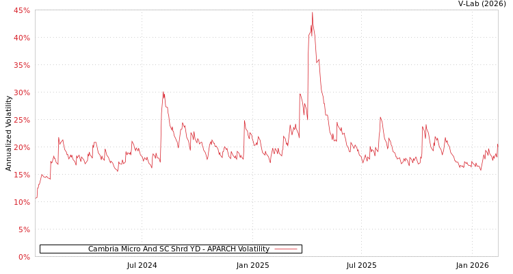 graph of Cambria Micro And SC Shrd YD APARCH