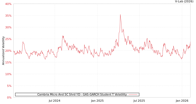 graph of Cambria Micro And SC Shrd YD GAS-GARCH-T