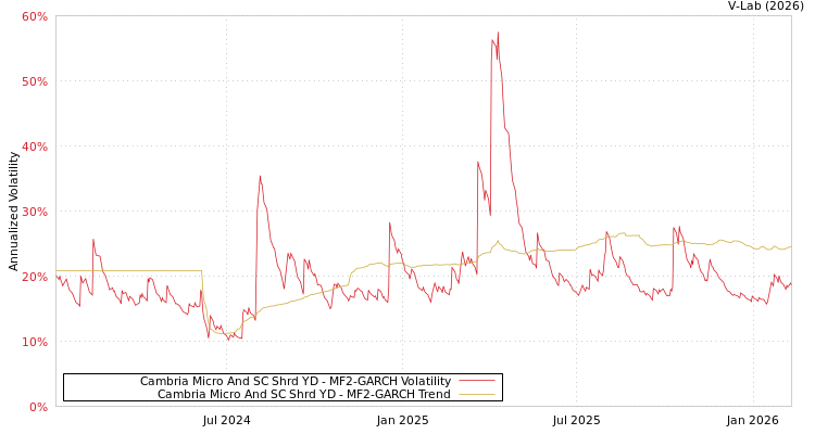 graph of Cambria Micro And SC Shrd YD MF2-GARCH
