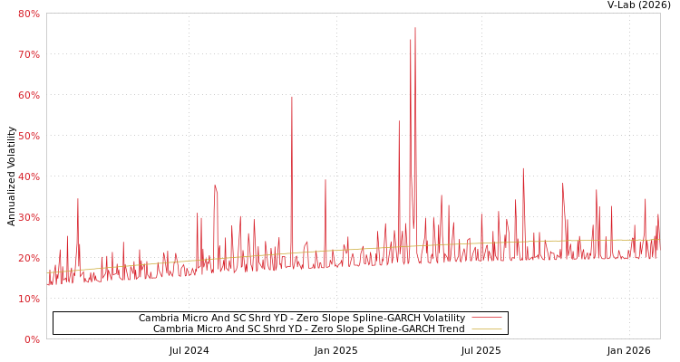 graph of Cambria Micro And SC Shrd YD S0GARCH