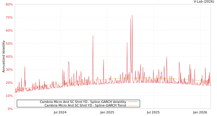 graph of Cambria Micro And SC Shrd YD SGARCH