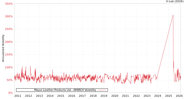 graph of Mayur Leather Products Ltd APARCH