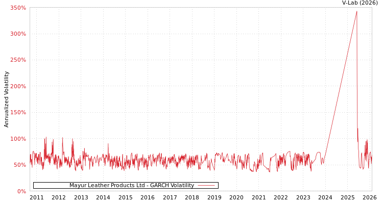 graph of Mayur Leather Products Ltd GARCH
