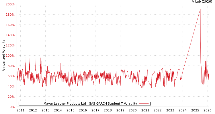 graph of Mayur Leather Products Ltd GAS-GARCH-T