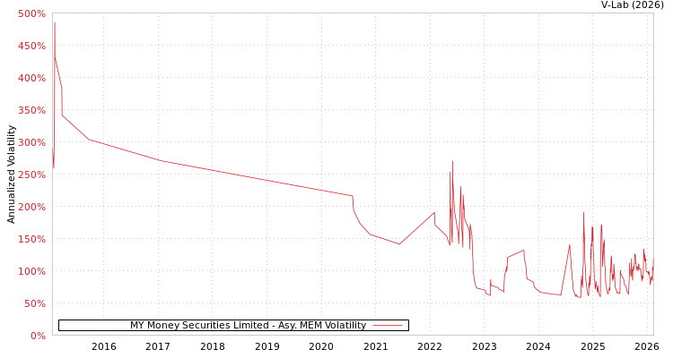 graph of MY Money Securities Limited AMEM
