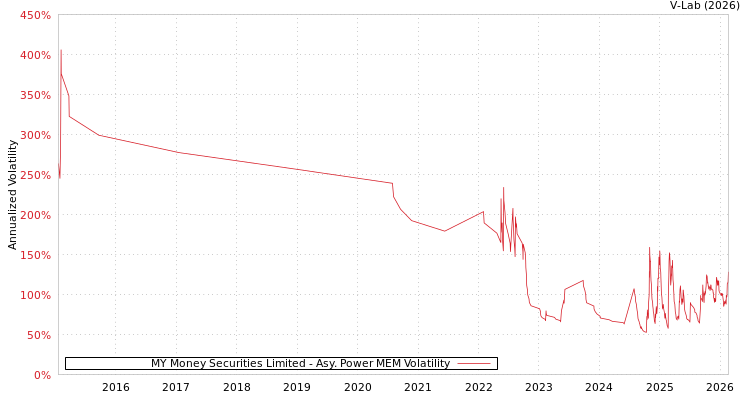 graph of MY Money Securities Limited APMEM