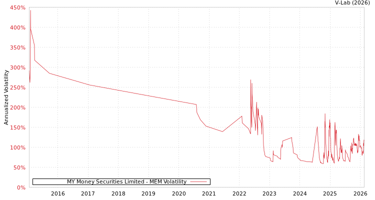graph of MY Money Securities Limited MEM