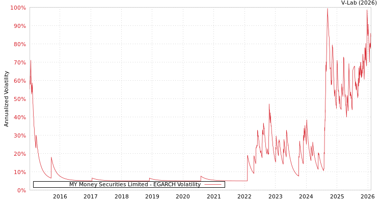 graph of MY Money Securities Limited EGARCH