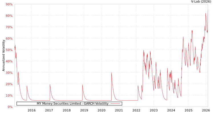 graph of MY Money Securities Limited GARCH