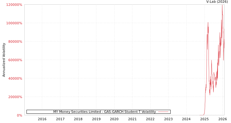 graph of MY Money Securities Limited GAS-GARCH-T