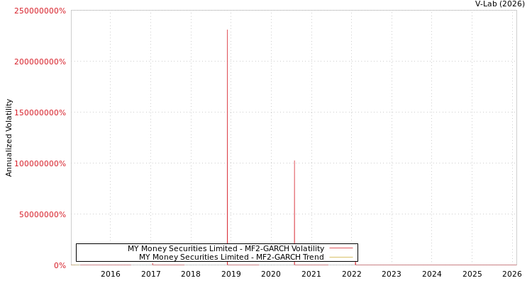 graph of MY Money Securities Limited MF2-GARCH