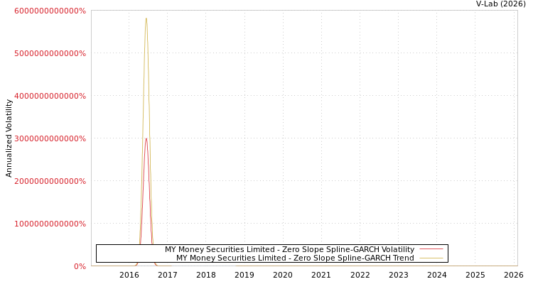 graph of MY Money Securities Limited S0GARCH