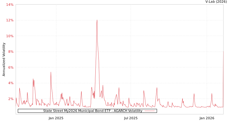 graph of State Street My2026 Municipal Bond ETF AGARCH