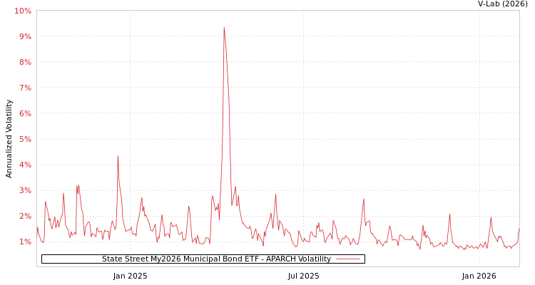graph of State Street My2026 Municipal Bond ETF APARCH