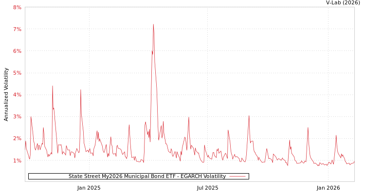 graph of State Street My2026 Municipal Bond ETF EGARCH