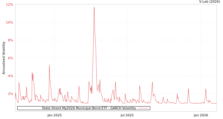 graph of State Street My2026 Municipal Bond ETF GARCH