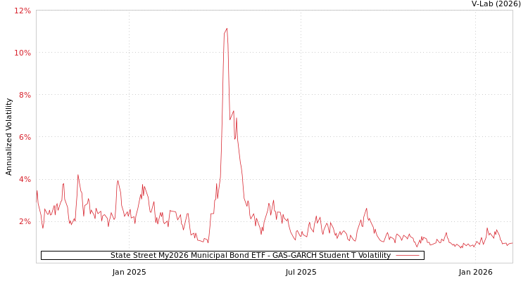 graph of State Street My2026 Municipal Bond ETF GAS-GARCH-T