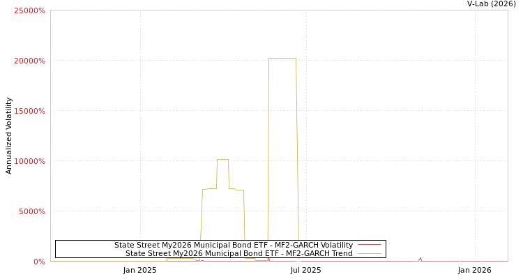graph of State Street My2026 Municipal Bond ETF MF2-GARCH
