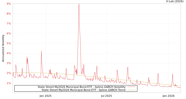 graph of State Street My2026 Municipal Bond ETF SGARCH