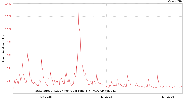 graph of State Street My2027 Municipal Bond ETF AGARCH