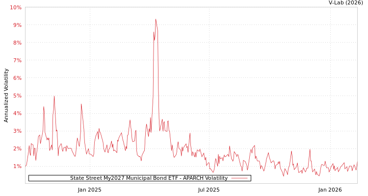graph of State Street My2027 Municipal Bond ETF APARCH