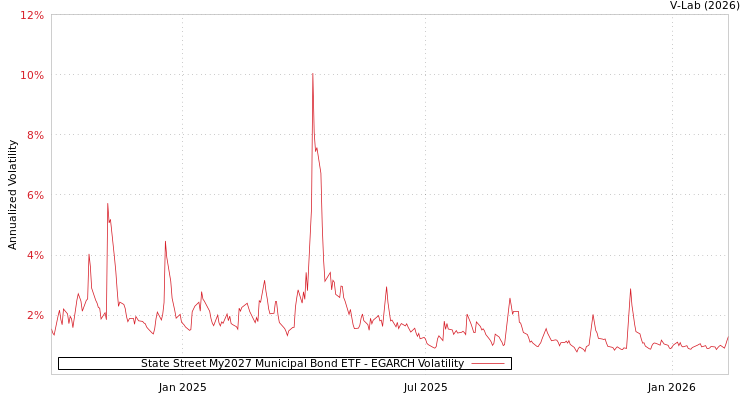 graph of State Street My2027 Municipal Bond ETF EGARCH