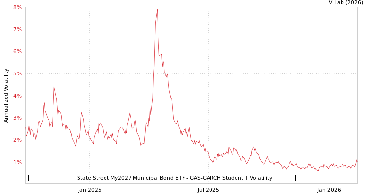 graph of State Street My2027 Municipal Bond ETF GAS-GARCH-T