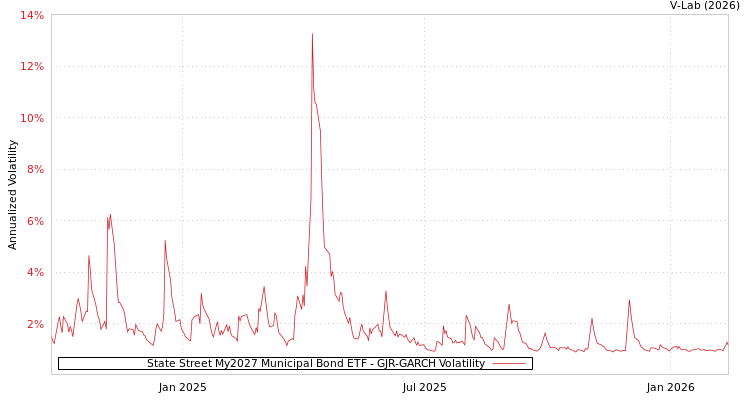 graph of State Street My2027 Municipal Bond ETF GJR-GARCH