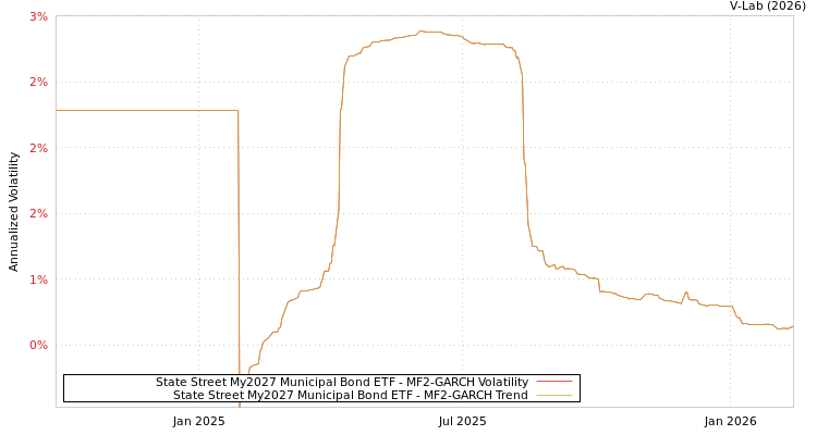 graph of State Street My2027 Municipal Bond ETF MF2-GARCH