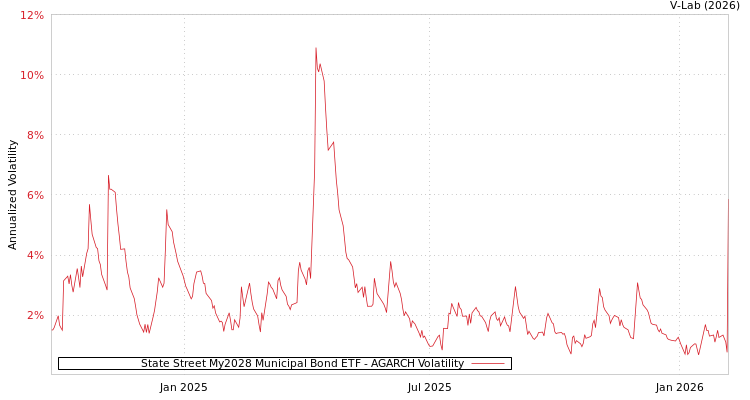 graph of State Street My2028 Municipal Bond ETF AGARCH